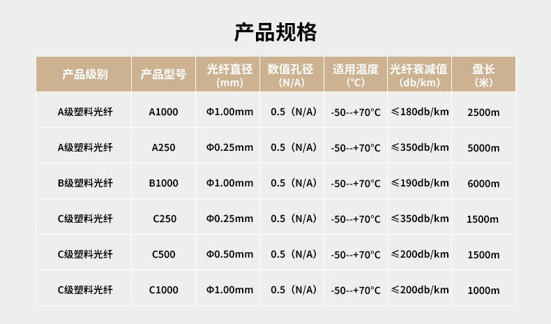 星空电子网站是什么PMMA塑料光纤产品规格表